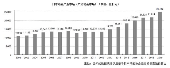 海外市场|日本动画这一年：市场规模增至1586亿元，欧美市场贡献大