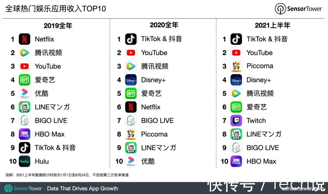 sensor|社交+娱乐价值凸显，BIGO 位Sensor Tower 最新半年榜TOP10