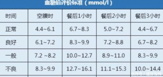 血糖正常值是多少？医生：新标准已公布，不是3.9-6