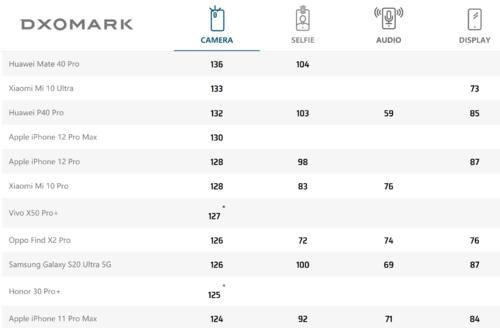 Pro|力压三星、华为、谷歌，iPhone12 Pro Max成最佳拍照手机！