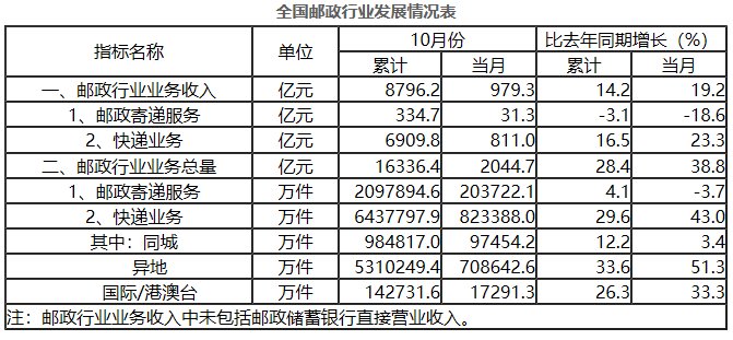 收入完成|前10月全国快递业务量累计完成643.8亿件 同比增长29.6%