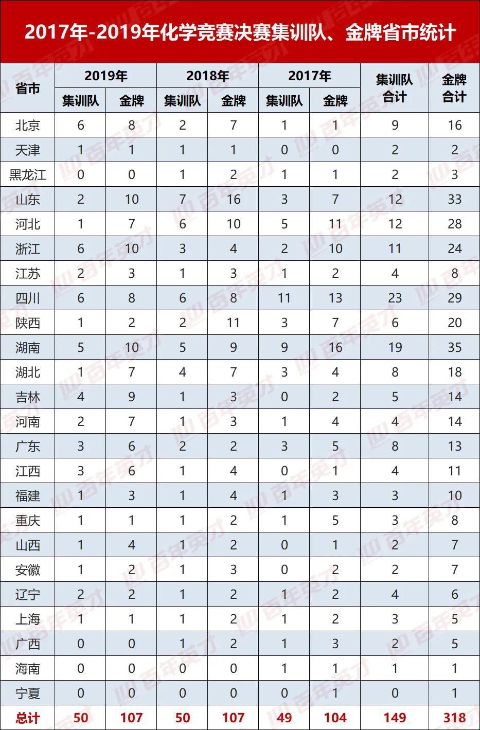 名单|34届化学竞赛省队名单发布！快来围观这些超强实力的高中