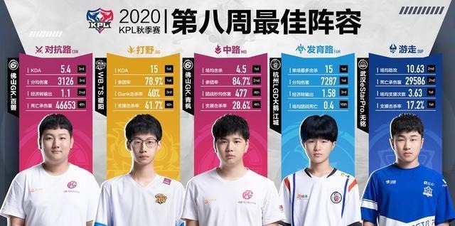 升级|第八周的最佳选手and最佳阵容已出，佛山GK鹏鹏升级为团队核心