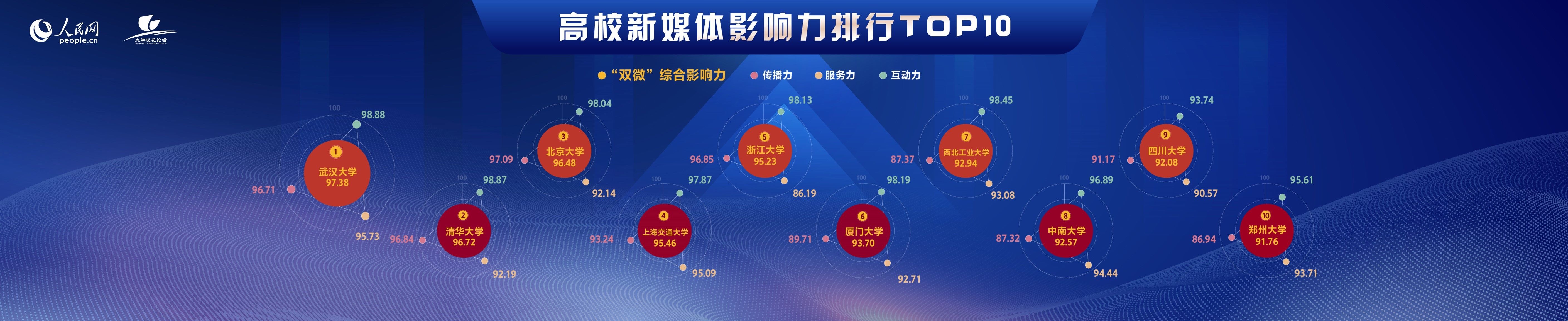 媒体关注度|人民网发布2020年度中国高校社会影响力排行榜