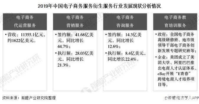 2020年中国电子商务服务行业发展现状及细分市场分析 衍生服务营收贡献超4成