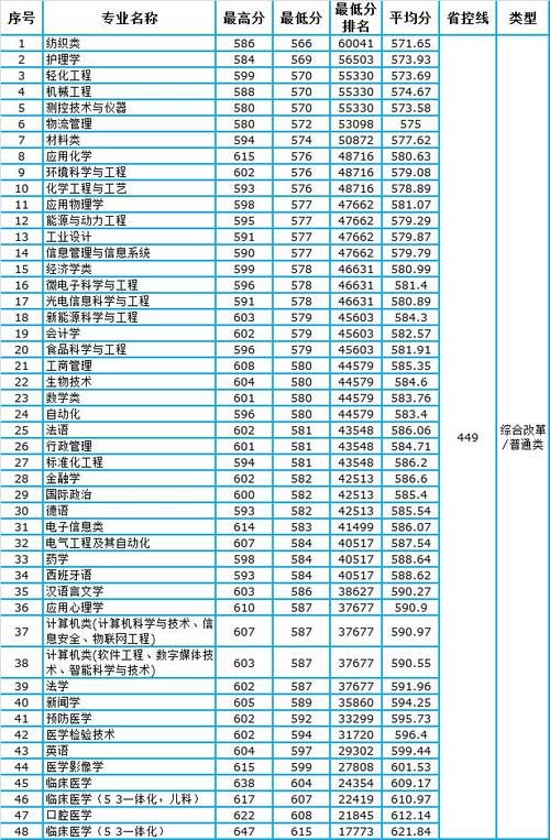 本科|青岛大学2020年山东省本科各批次分专业录取分数统计（含排位）