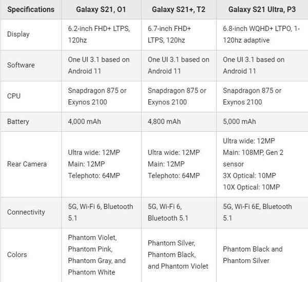 规格|三星Galaxy S21系列完整规格曝光：看看你中意哪款