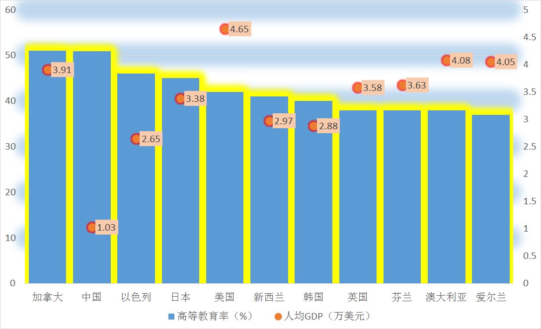 直逼|教育普及程度直逼全球最高，但人才怎么发挥出最大效益，还要努力