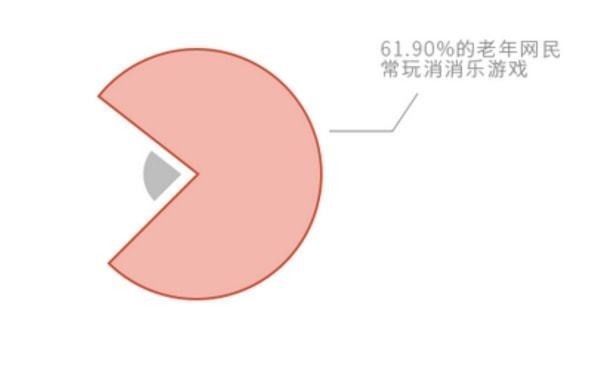 手游|超1亿老年网民最爱玩什么手游？答案不出意外