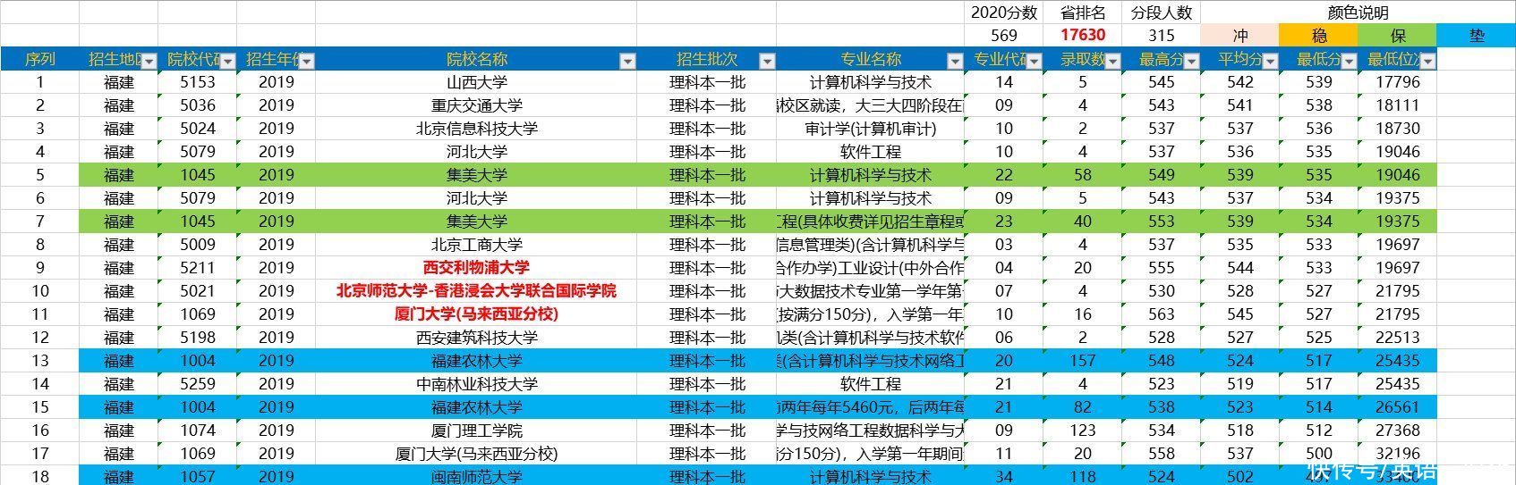 专业|假如理科生刚过一本线，是不是可以直接填二本的好学校和好专业？