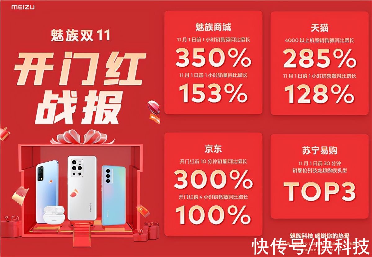 魅蓝|魅族双11开门红战报出炉！官方商城销售额大增350%