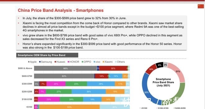 价位段|7月国内手机市场格局:华为式微，苹果独占高端，小米继续深陷低端