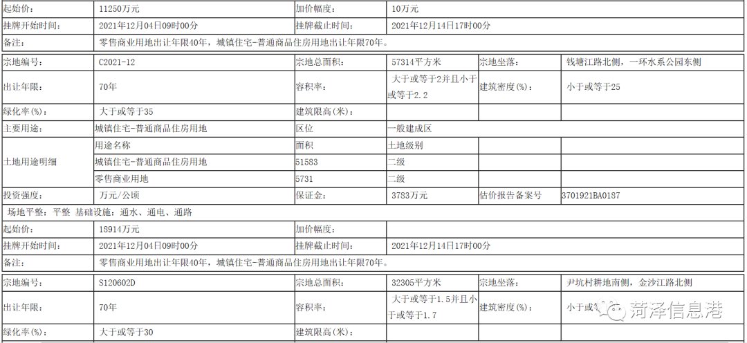 曹县|起始价、位置、用途公布!菏泽12地块挂牌出让!涉及牡丹区、曹县、成武县...