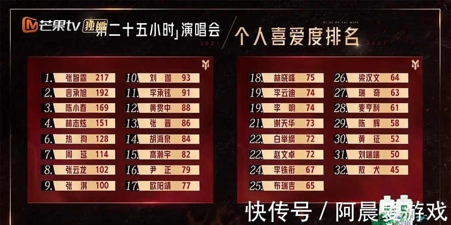 快乐男声|披荆斩棘哥哥排名,张智霖情理之中,言承旭意料之外,白举纲太低