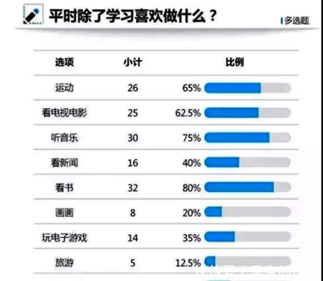 孩子|有种学霸叫“玩着学”，不听讲抄作业，老师却说“喜欢这种孩子”