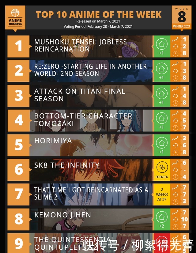 2021年“一月新番排行榜TOP10”公布,前三名“霸权番”预定!