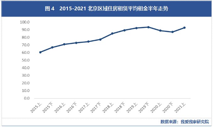 交易量|【上半年·北京租赁】量价与2019年同期持平 短期市场依旧向好