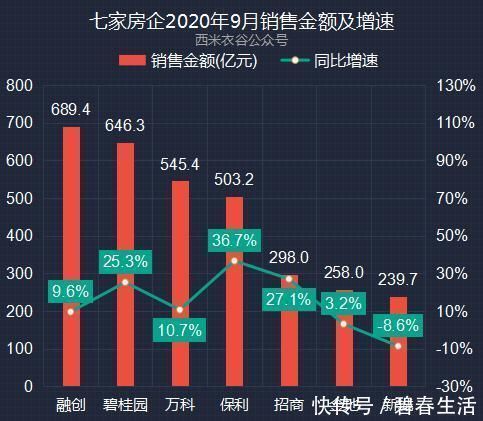 房企|万科、金地、保利、新城等七家头部房企前九月卖房面积、收入对比