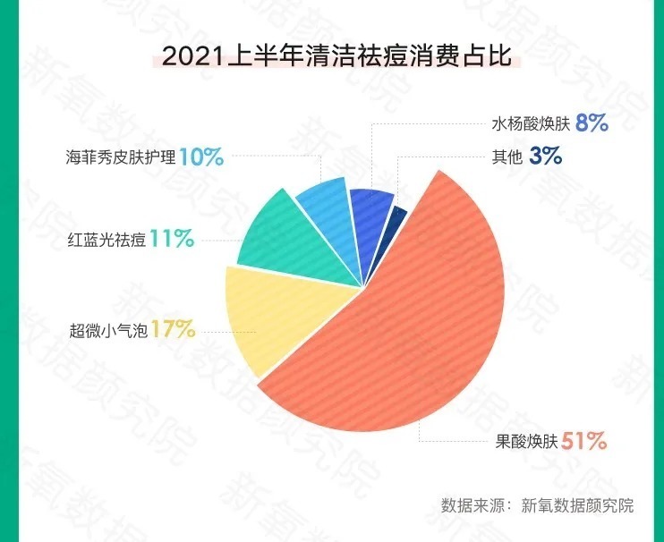 新氧数据颜究院|新氧发布夏季医美消费趋势：胸部整形、美体塑形环比增近200%