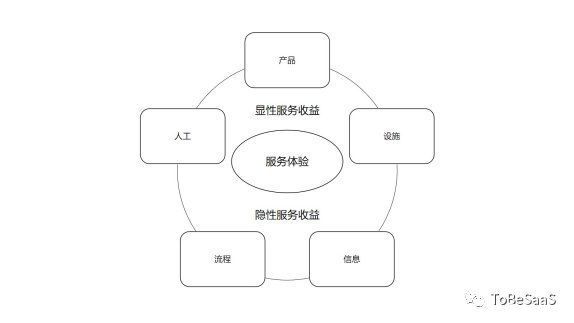 获客|戴珂：从服务的角度看SaaS，我们能看到什么？