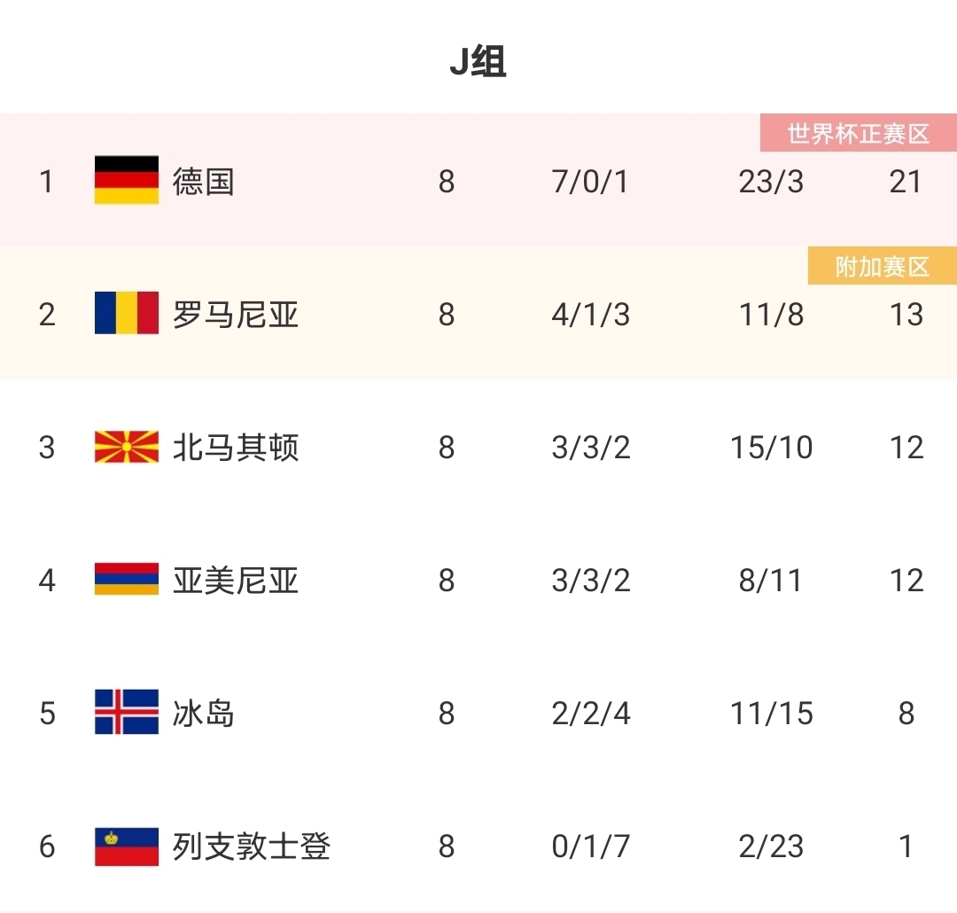 德国队|4-0，71%控球+轰24脚+切尔西神锋3分钟2球，4冠王复仇=首支晋级队