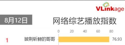 央媒點(diǎn)名置頂《披荊斬棘的哥哥》,多位哥哥被點(diǎn),他是第一個(gè)