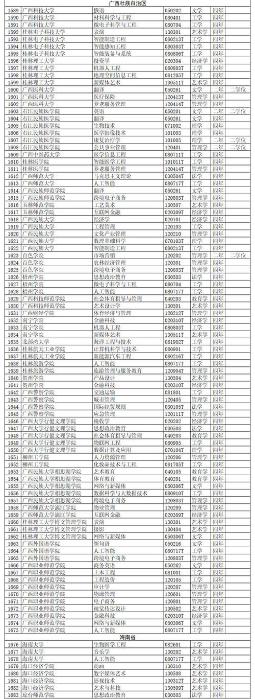 全名单公布！2020年度高校新增备案本科专业超2000个