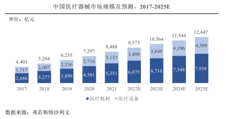 IPO研究 | 预计2025年医疗器械市场规模将达12447亿元，有望保持高速增长