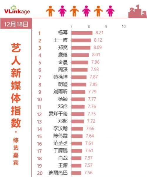 综艺|艺人综艺新媒体指数:郑爽排名第三,王一博跌至第二,第一不愧是女顶流