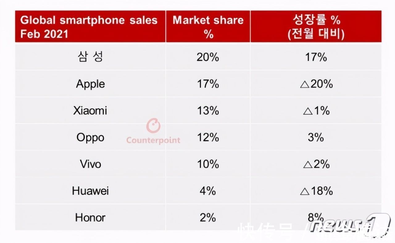 oppo|华为跌至第六！2月全球手机销量出炉：小米跻身前三