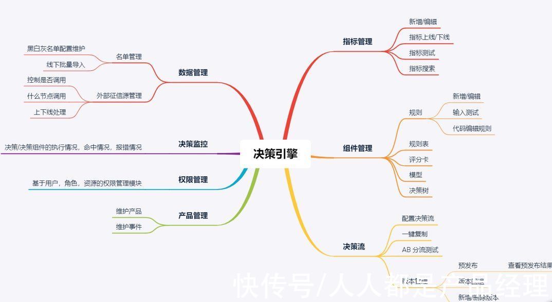 bl如何从0到1规划和设计风控决策引擎