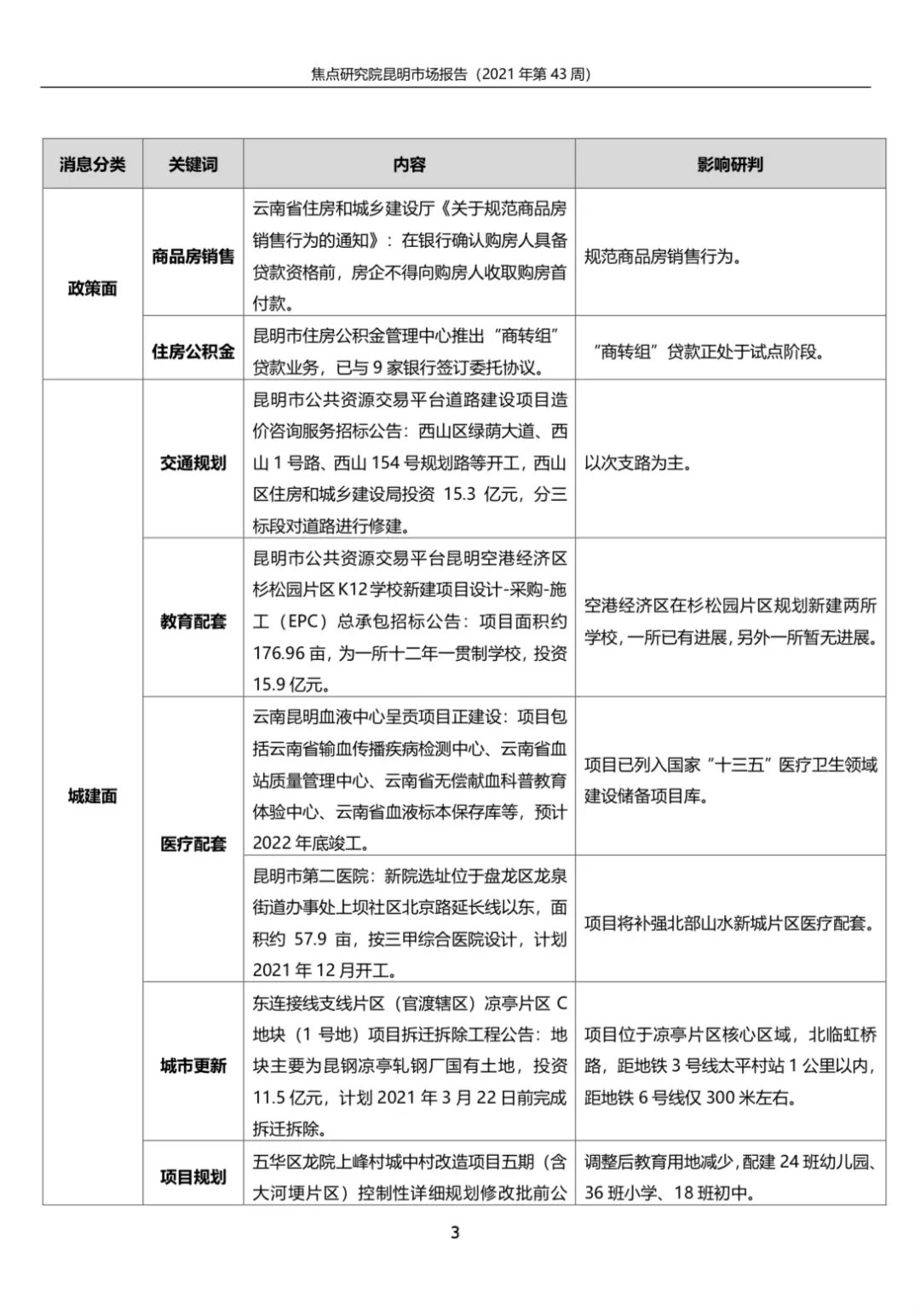 昆明商品住宅成交12.46万平环比下降|城市周报 | 成交