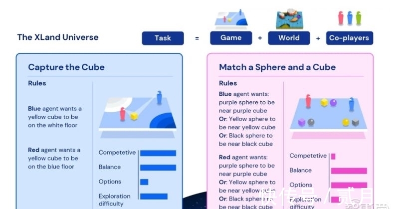 游戏|2000亿次训练！只为能让AI“自学”新游戏