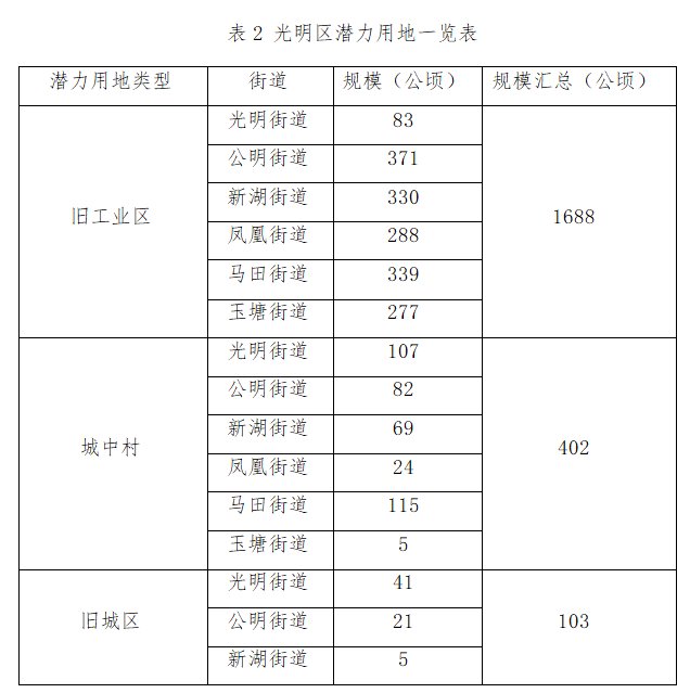 土地整备规划|光明区更新整备“十四五”规划率先出炉！