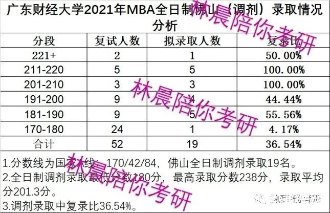 mb广东财经大学MBA2021录取分析22年备考/广财MBA调剂 林晨陪你考研