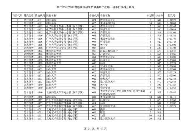 2020浙江高考一段各院校录取投档线汇总！2021高考志愿填报参考