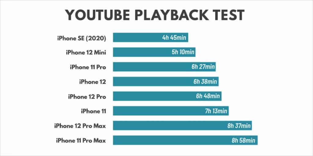 接受|8部iPhone续航测试：iPhone12ProMax表现让人无法接受