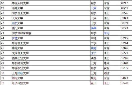 不信|我国都有哪些好大学大家都不信大学排名教育部学科评估来了