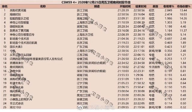 独家盘点｜大剧收视破3、综艺全线飘红，2020年内容市场的最后一周是火热的？