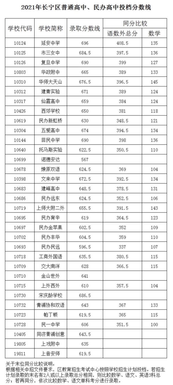 快讯|快讯！沪16区高中投档分数线今天全部公布！