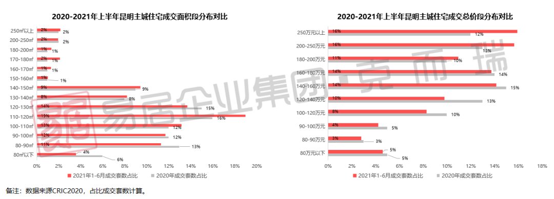 房企|2021年上半年昆明房企销售排行榜发布 俊发、融创、万科居前三