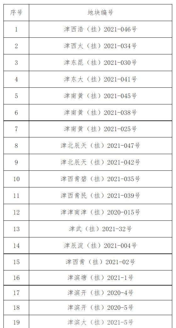 停牌|重磅！二次土拍停牌19块地！