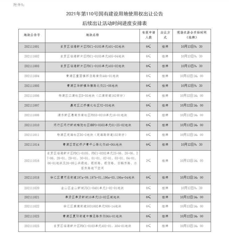 国有建设用地使用权|上海官宣第二批集中供地出让时间表,18幅地块将以挂牌方式出让