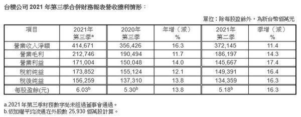 净利润|台积电第三季度净利润达到358亿元 同比增长13.8%