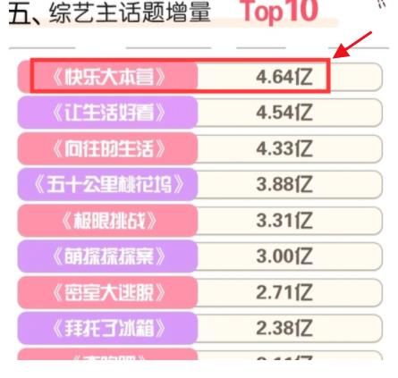 话题|话题度增量破1亿的10部综艺，桃花坞没啥，它4.46亿才过分