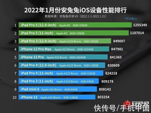 m1|谁主沉浮 安兔兔公布2022年1月iOS设备性能榜/好评榜