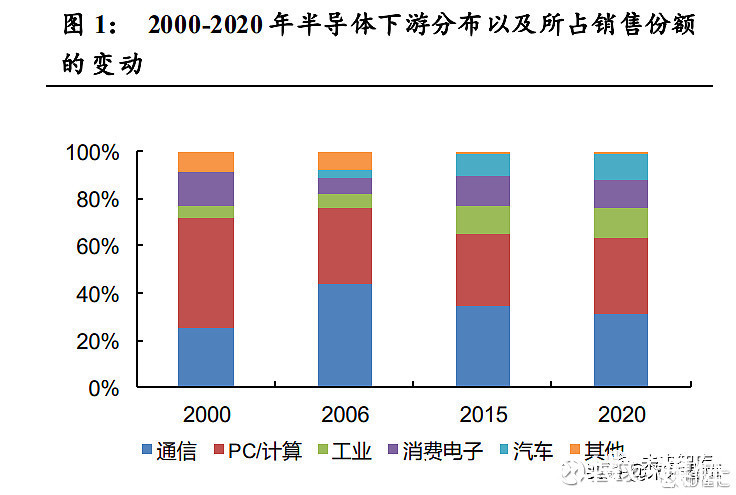 分析|半导体行业分析：从上一轮周期看当前发展阶段