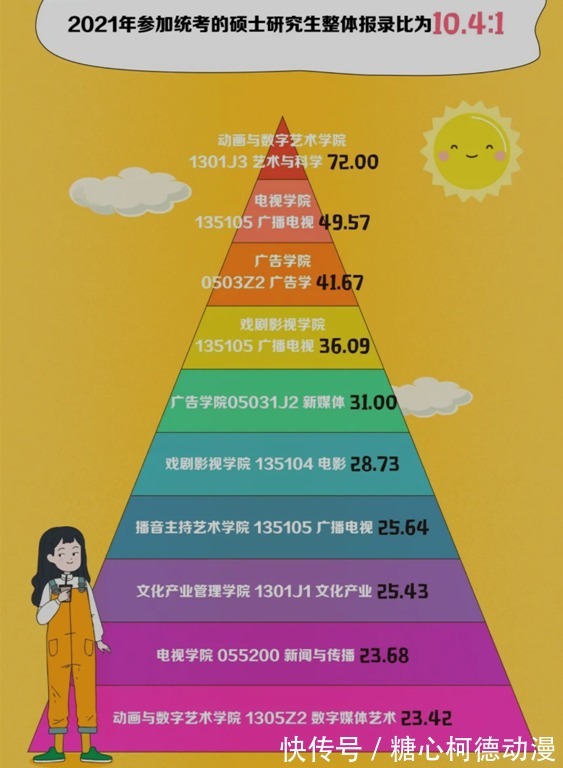 考生|2022级中传动画考研大纲解析与建议(糖心柯德动漫非官方解读)