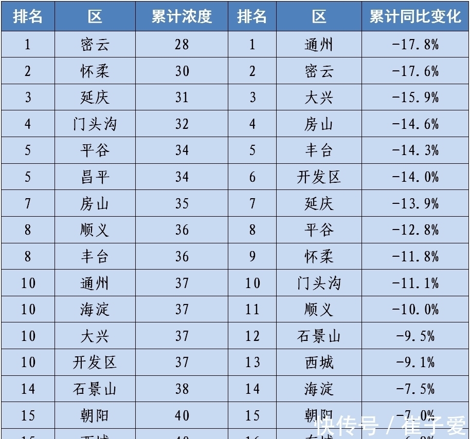 市前三季度PM2.5累计浓度39微克\/立方米