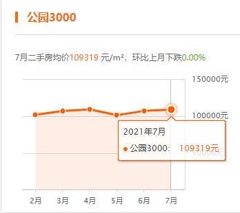 上海|上海7月房价出炉，你家小区涨了没？